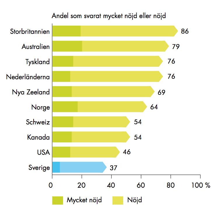 Vården ur primärvårdsläkarnas perspek2v en jämförelse mellan Sverige och nio andra