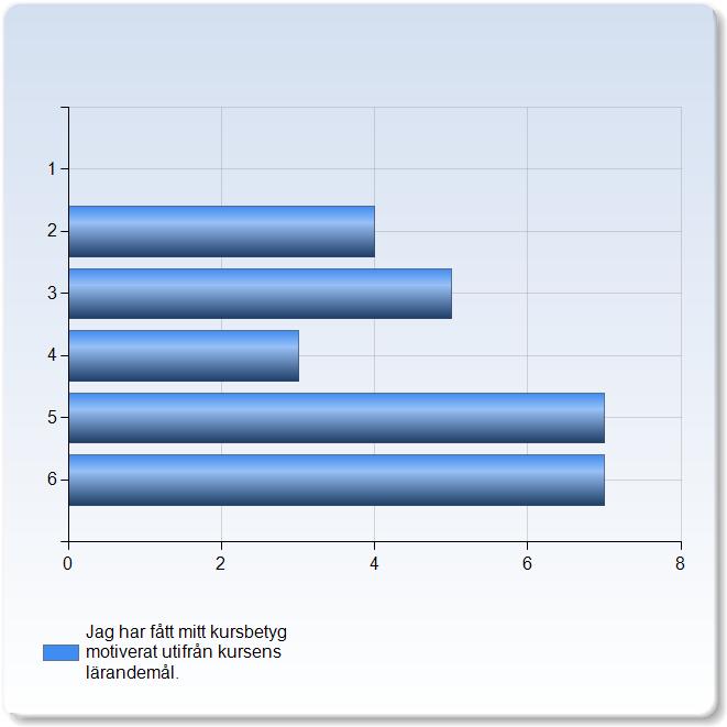 Jag har fått mitt kursbetyg motiverat utifrån kursens lärandemål. Jag har fått mitt kursbetyg motiverat utifrån kursens lärandemål.