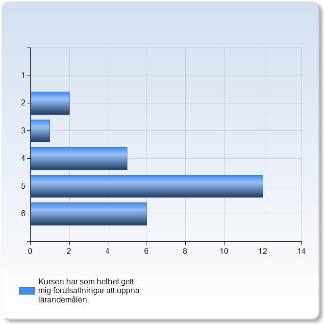 lärandemål., 1,,0 % 2,0,0,0,,0 Undre Övre Kursen har som helhet gett mig förutsättningar att uppnå lärandemålen.