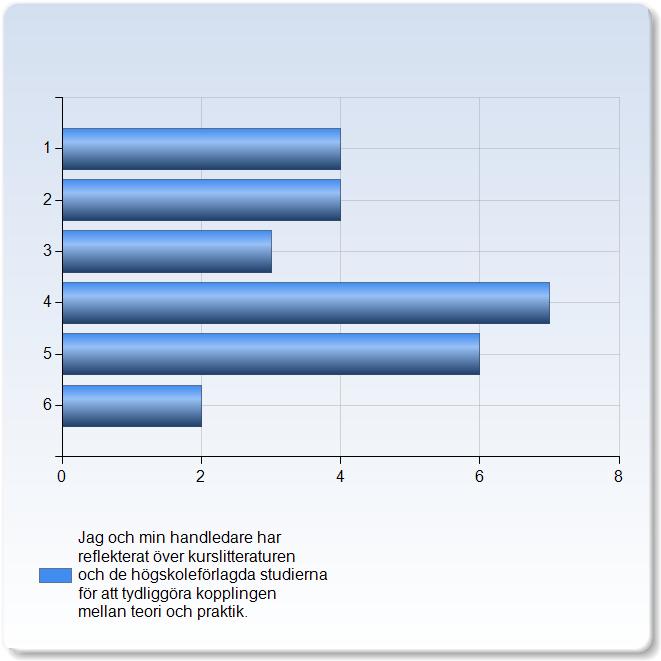 kopplingen mellan teori och praktik. Jag och min handledare har reflekterat över kurslitteraturen och de högskoleförlagda studierna för att tydliggöra kopplingen mellan teori och praktik.