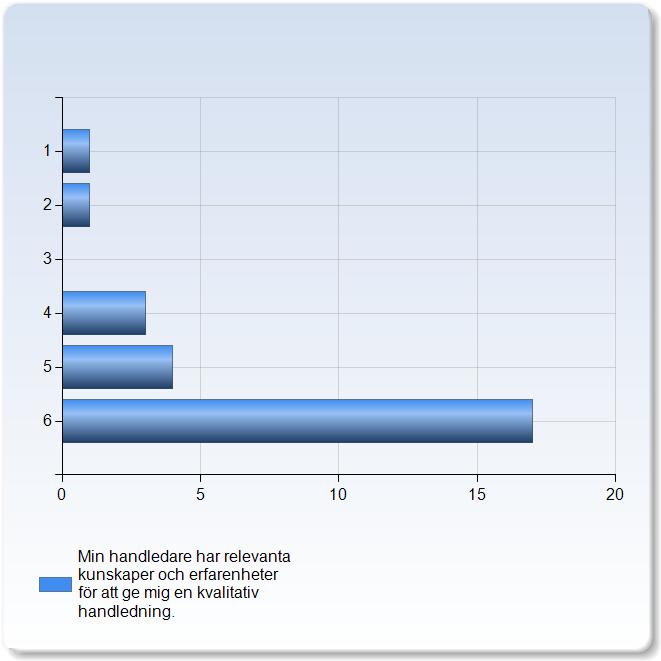 1 0 (0,0%) 2 (11,%) 0 (0,0%) (11,%) (19,2%) 1 (7,7%) MedelvärdeStandardavvikelseVariationskoefficientMin Median Max Jag är nöjd med handledningen på min skola /förskola.