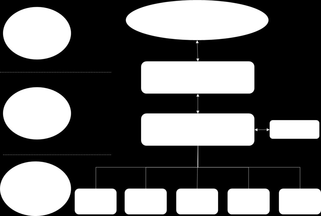 Figur 1 organisationsmodell för strategisk samverkan, samordning och operativ verkstad 4.