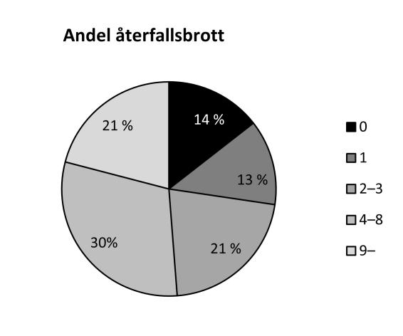 återfallsbrotten. Mönstret såg likadant ut för kvinnor och män, och skillnaderna över tid är överlag små (figur 21). Figur 21.