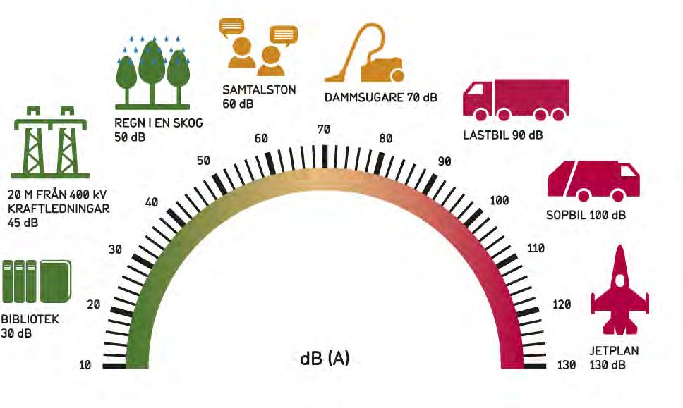 22 5.6 Ljudeffekter Ljudeffekter från kraftledningar alstras när koronaurladdningar uppstår kring ledarna. Detta sker främst på 400 kv ledningar i fuktigt väder såsom dimma och regn.