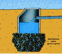 Kräver dubbla ledningssystem Reservoir för regnvatten Sand