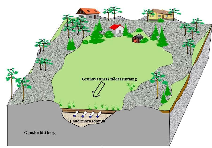 Principen för en grundvattendamm.