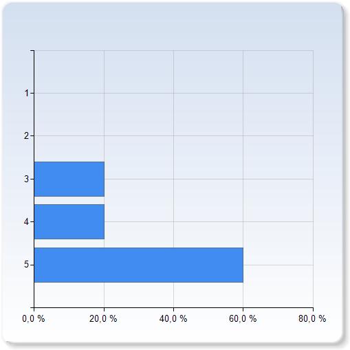 självständigt kunna förklara likheter och skillnader mellan olika Antal översättningar till svenska av nytestamentliga texter 2 3 (40,0%) 1 4 (20,0%) 2 (40,0%) självständigt kunna förklara likheter