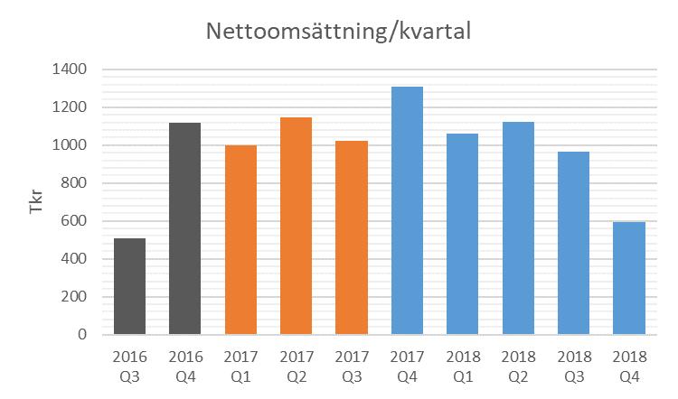 FINANSIELL INFORMATION NETTOOMSÄTTNING Nettoomsättningen under helåret för koncernen uppgick till 3 745 TKr (4 476 TKr), vilket är en sänkning med 16% från fjolåret.