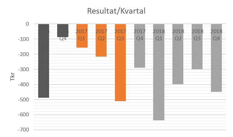 RÖRELSERESULTAT Koncernens rörelseresultat för året uppgick till 1 689 Tkr.