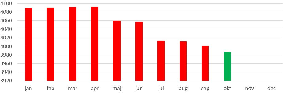 Ackumulerad UH-kostnad