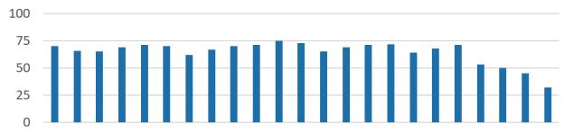 Daglig styrning Alla Mek El Alla Avd 123 Avd 234 Avd 345 Teknisk tillgänglighet 98% 25 AO väntar på Gatekeeping Inkö planering/beredning Kö beredning 32 15 Önskat 95% Beredningsgrad 12,3% Backlogg