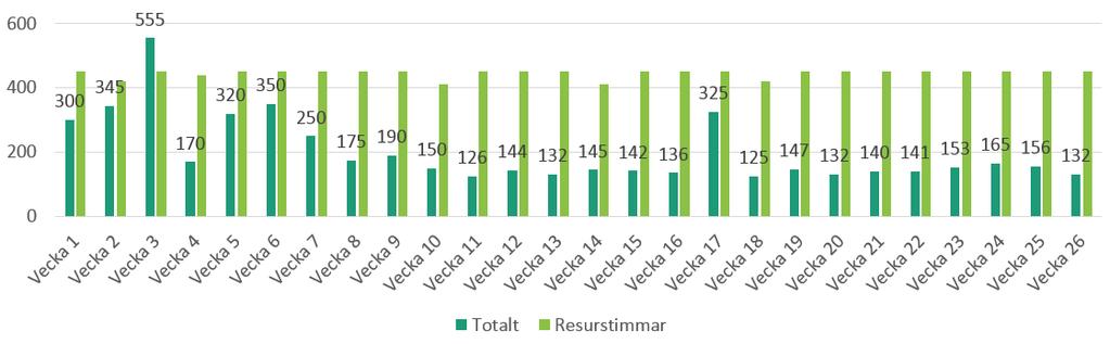 BI-BALANS AKTIVITETER/RESURSER Alla Mek El Smörj Alla Avd 123 Avd 234 Avd 345 Resurstimmar/aktiviteter 4 veckor framåt +15 Datum Utrustning Arbetsorder Beskrivning Utförande avd Kategori