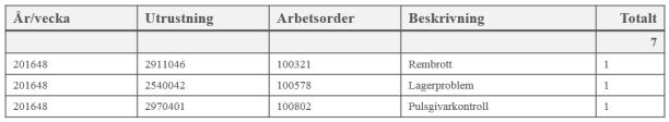 BI-UH-analys MTBF MTTR MWT UH-Kost SHE Antal