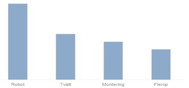 utrustning 0 Årstid-vs haveri Miljöparametrar vs