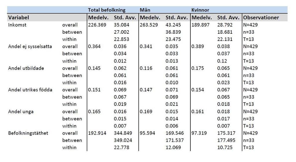 4.2.2 Beskrivande statistik för Skåne Tabell 2.