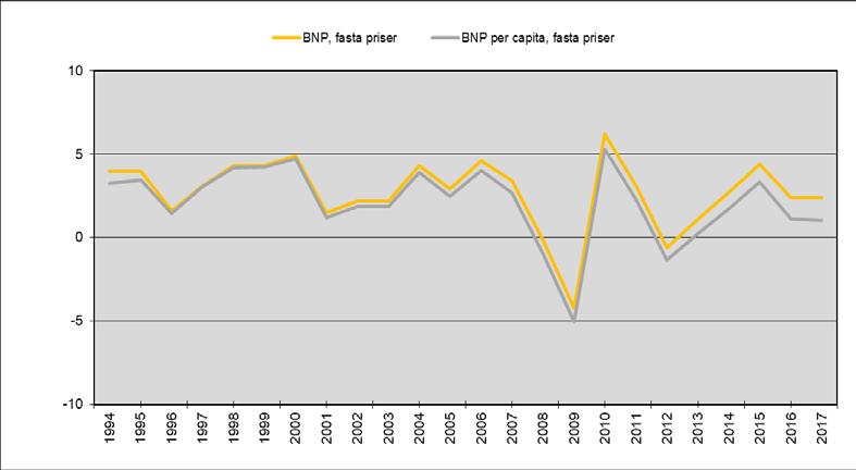 SCB 3 NR 10 SM 1901 Statistiken med kommentarer Den ekonomiska utvecklingen 2017 Bruttonationalprodukten, BNP År 2017 ökade BNP i fasta priser med 2,4 jämfört med året innan.