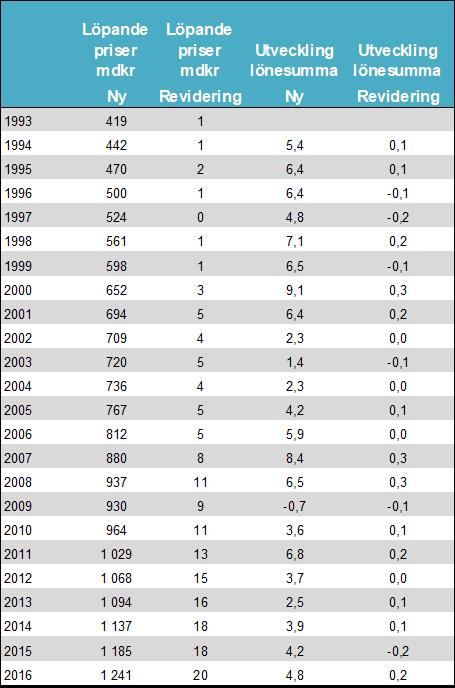 SCB 46 NR 10 SM 1901 De förändringar som tidigare gjorts för år 2015 och framåt när det gäller företaget Ericsson AB har nu gjorts även för åren 2003-2014. Se avsnittet BNP från produktionssidan ovan.