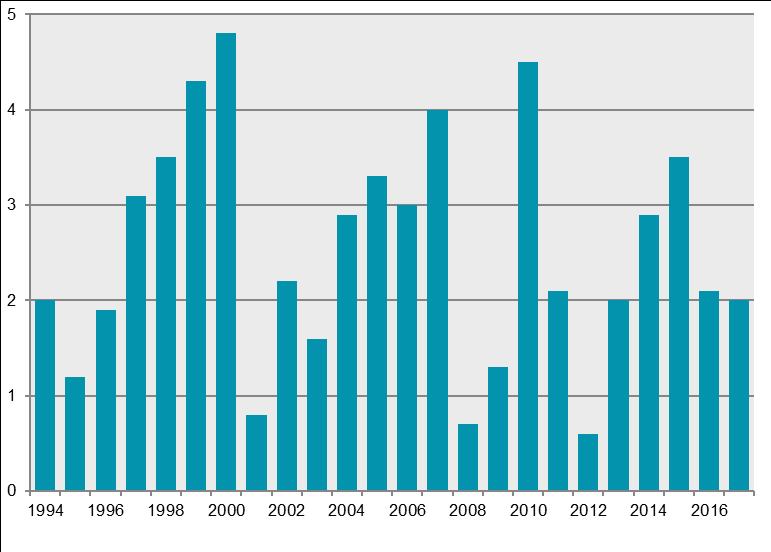 SCB 5 NR 10 SM 1901 Diagram 4. De egentliga hushållens konsumtionsutgifter 1994-2017, volymförändring () Tabell 1.