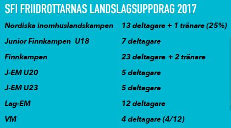 Årets friidrottsledare är Leif Rikberg Årets friidrottsförening är Borgå Akilles Årets samarbetspartner är Nordic Training Camp SFI:s ungdomsfond Ungdomspriset delades ut åt Viivi Lehikoinen (HIFK