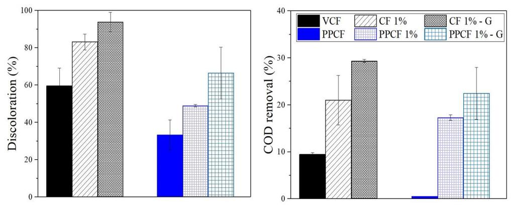 COD removal efficiency was up to 30% of the initial values before treatment when CF 1% - G was used for the first time, while it was reduced to 21 and 10% for CF 1% and VCF, respectively.