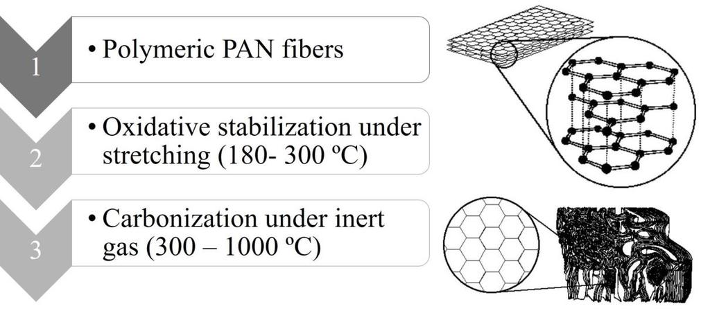 Conductive textiles or coatings based on carbon fibers, polyaniline, polypyrrole, and PEDOT have been used to produce bioelectrodes with immobilized enzymes for many applications [37,38].