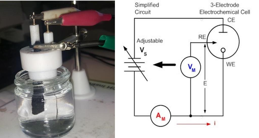 II- B- 8- Cyclic voltammetry (CV) Cyclic voltammetry is a widely used technique for studying bio/electrochemical and reactions and response.
