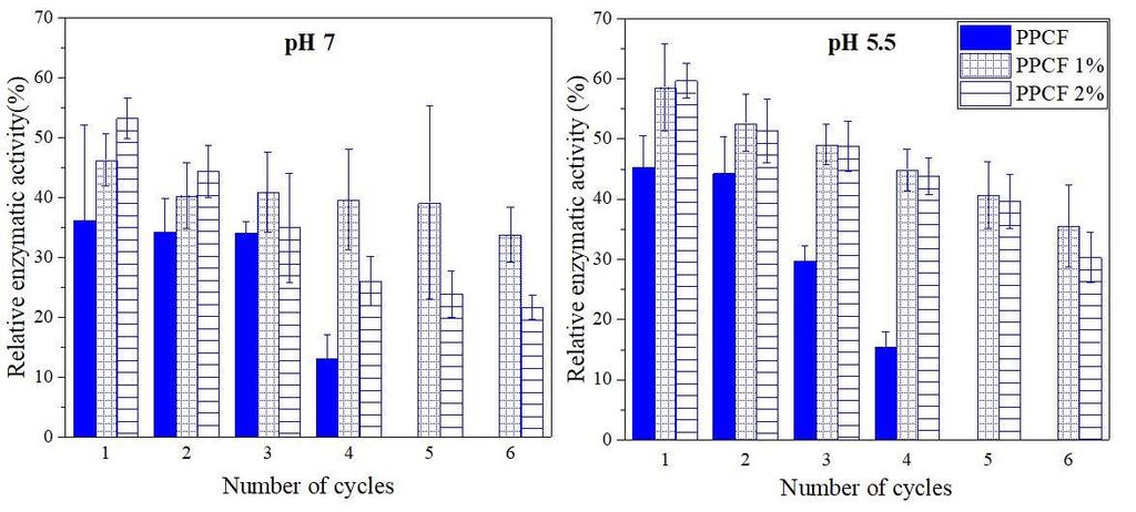 Based on the results, it is clear that highest activity was obtained for immobilization using PPCF 2% at ph 5.5, and up to 60% of the activity of free enzyme was maintained for the first cycle.