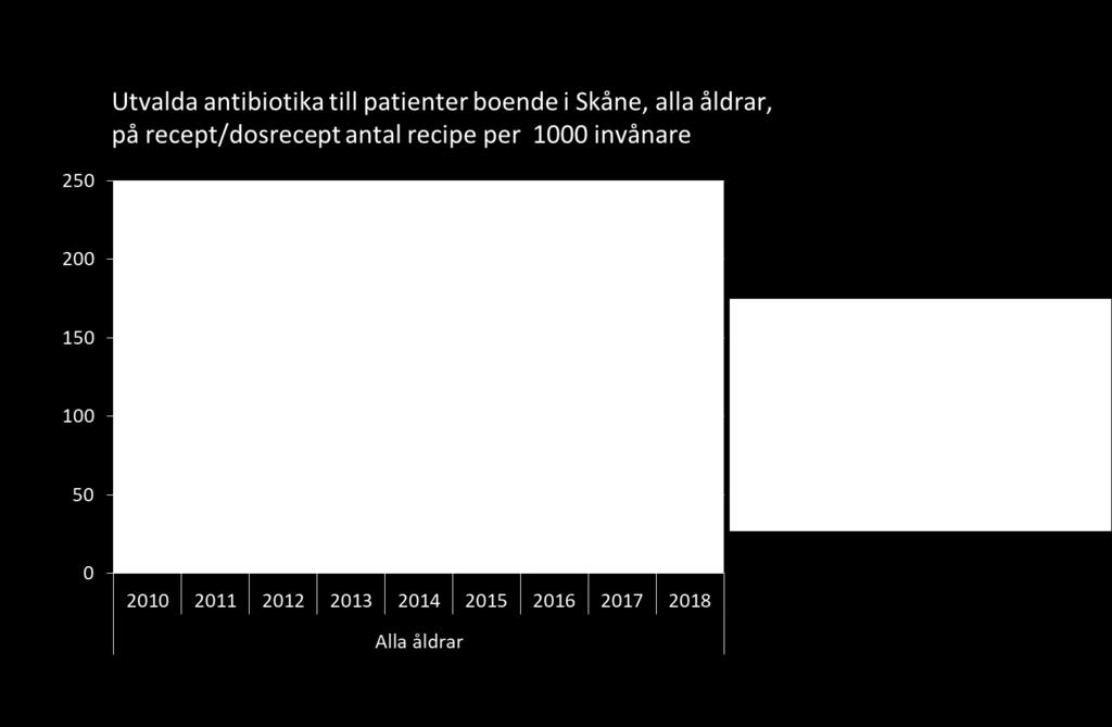 Största minskning procentuellt ses i gruppen antibiotika som ofta används vid luftvägsinfektioner (ca 8%)