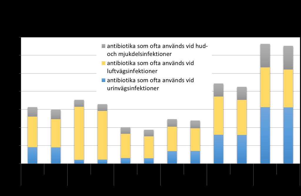 Grafen illustrerar utvalda antibiotika, som ofta används vid hud- och mjukdelsinfektioner, urinvägsinfektioner och luftvägsinfektioner, förskrivet till boende i Skåne för