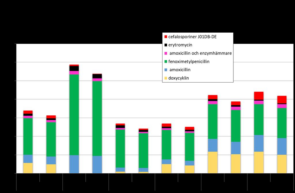 Grafen illustrerar utvalda antibiotika, som ofta används vid luftvägsinfektioner, förskrivet till boende i Skåne för olika åldersgrupper, som antalet recipe/1000 invånare och år.