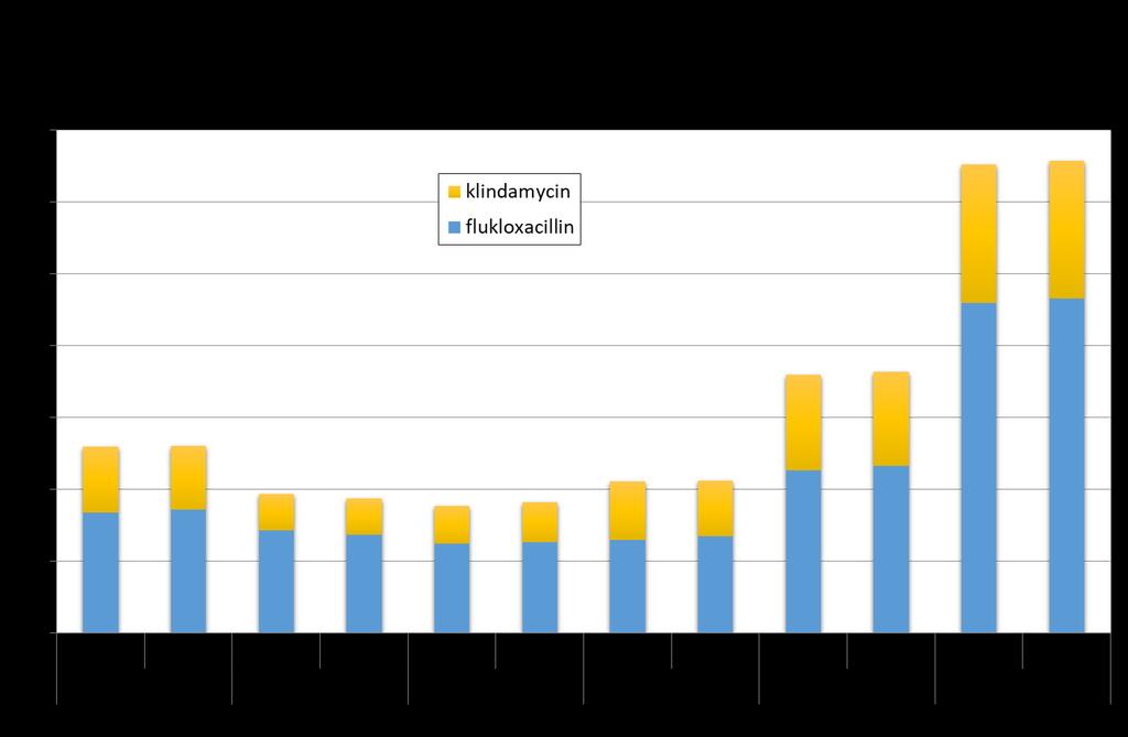 Grafen illustrerar utvalda antibiotika, som ofta används vid hud- och mjukdelsinfektioner, förskrivet till boende i Skåne för