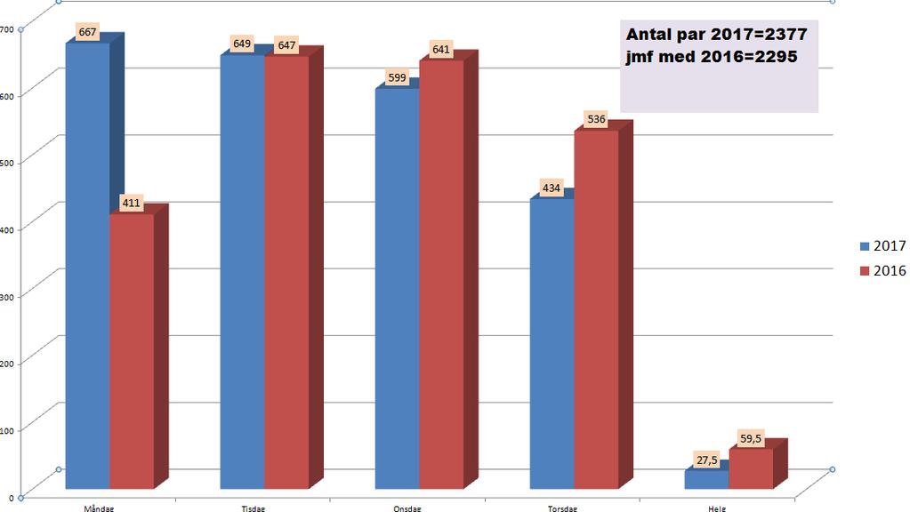 Tävlingsledarens rapport Vi har i år haft 2377 spelande par jämfört med 2295 föregående år.