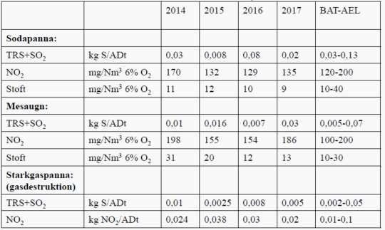 56 som förekommer i produktionen och kan nå recipienten. Användandet av bronopol bedöms inte utgöra någon risk baserat på PEC/PNEC-beräkningar.