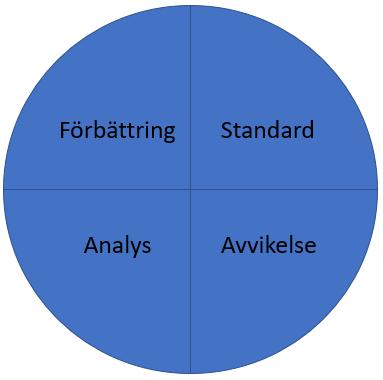 Förbättringssnurran består av fyra delar Standard Avvikelse Analys Förbättring (Petersson & Ahlsén, 2009, s. 83) Figur 5.