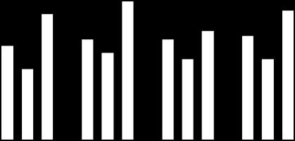 Affärsområdet Chocolate & Confectionery Fats, kvartal 4 Rörelseresultat +4 % Mkr 2 % 2 % Volymer* 82 79 +4 3 39-3 Nettoomsättning 1.141 1.5 +1 4.2 4.