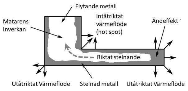 Figur 4 Beskrivning av manipulation av stelning, Hämtad från