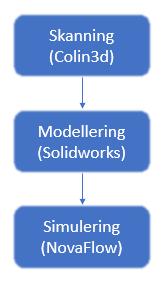2.2 Modellering & 3D-skanning Modelleringen som ligger till grund för simuleringen har delvis hämtats från TPC men det mesta har gjorts under detta arbete.