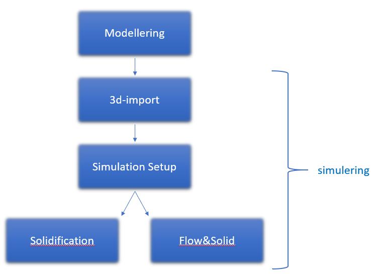 Figur 8 Flödesschema och tillvägagångssätt vid komplett simulering, från modellering till simulering Studien bygger på 3 bassimuleringar som i denna studie kallas scenario 1, 2.1 och 2.