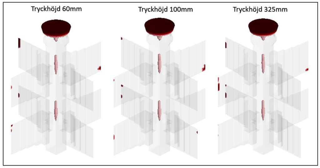 5.3.5 Tryckhöjd Med hjälp av Figur 41 kan inflytande av parametern tryckhöjd analyseras. Simuleringsresultaten är inhämtad från tre simuleringar med tre olika tryckhöjd.