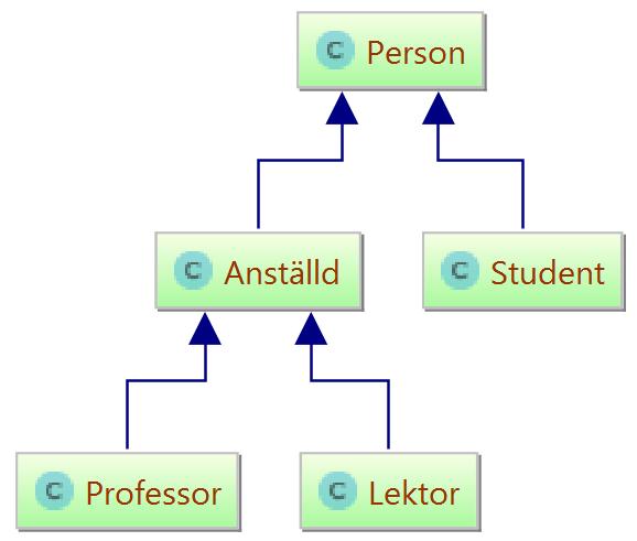 Personer 1: Klasser 9 Vi vill ha en persondatabas för universitetet Ett sätt att