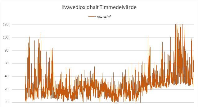 139,93 µg/m³ Di: 2,71 Min. Konc.