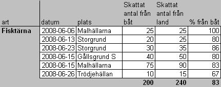 De tärnor som tillkommer vid landstigning kan t ex vara ruvande / ungvårdande individer på låglänta / gräsbevuxna delar av skäret. Tabell 3. Observerat antal fåglar före resp efter landstigning.