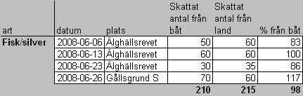 För fullständighetens skull bör även nedanstående tabell redovisas för tillfällen då de två ovannämnda arterna inte separerats i blandkolonier. Tabell 4.