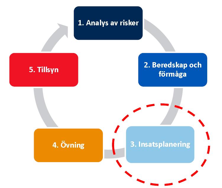 Insatsplaneringen är den tredje delprocessen i RSG:s arbetsmetodik mot farlig verksamhet med syftet att fastställa huruvida kommunen (RSG) och verksamheten har skapat en väl utarbetad insatsplanering.