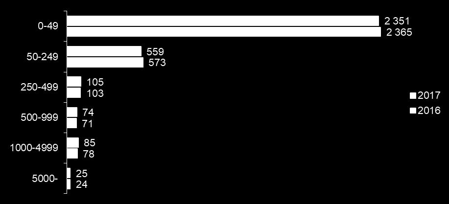 Figur 5 Antal svenska koncerner med dotterbolag i utlandet år 2016 och 2017 fördelade på storleksgrupper.