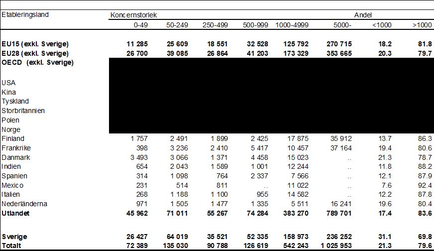 Tabell 5b Antal anställda i svenska koncerner med dotterbolag i utlandet 2016; fördelade på länder 1 och efter koncernens storlek i Sverige