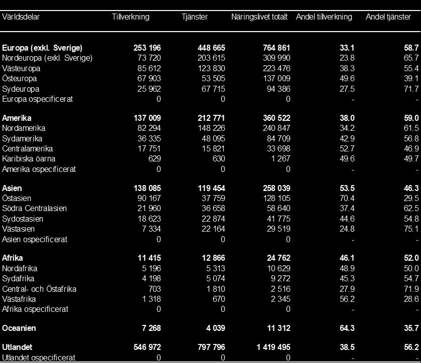 Tabell 6d Antal anställda i svenska koncerner med dotterbolag utomlands 2016; fördelade på ländergrupper och branschtillhörighet 1 Number of employees in Swedish enterprise groups with affiliates