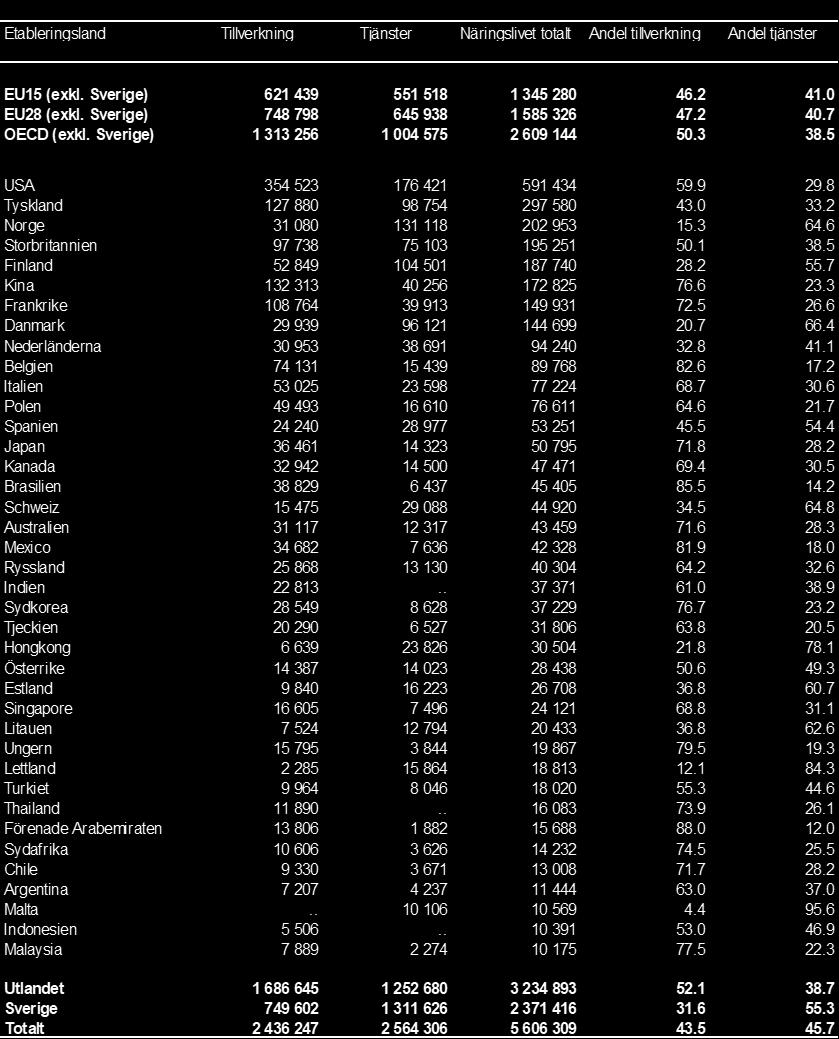 Tabell 9b Omsättning i svenska koncerner med dotterbolag utomlands 2016; fördelade på länder 3 och branschtillhörighet 4 Turnover in Swedish enterprise groups with affiliates abroad 2016; by country