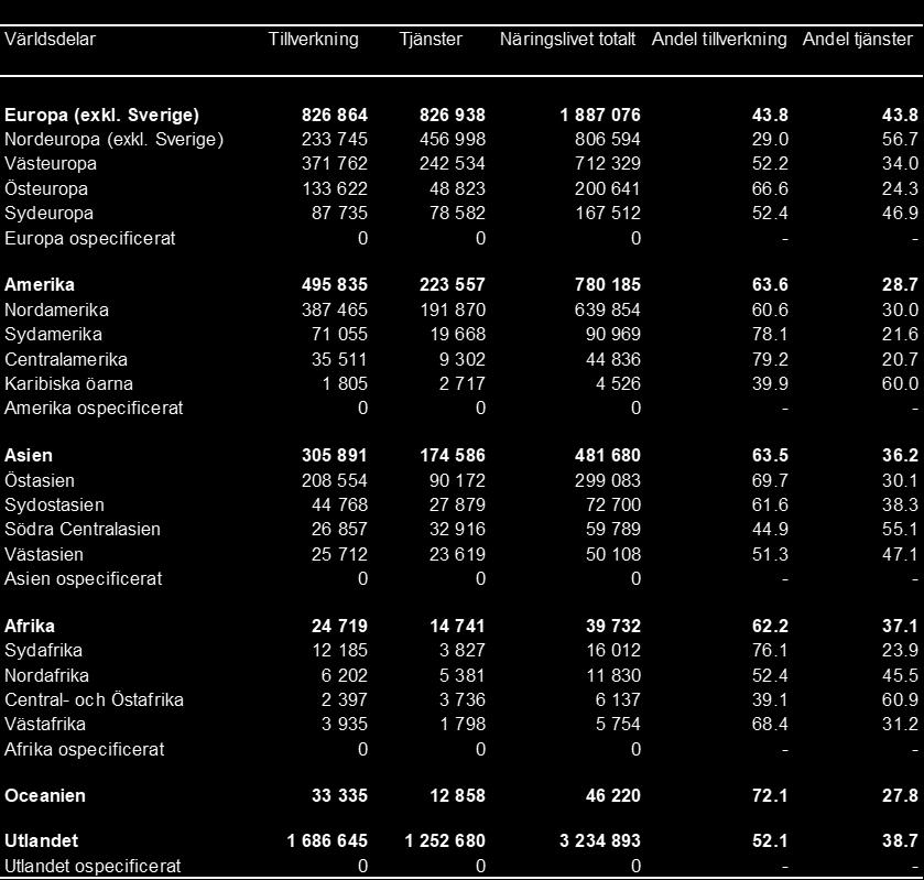 Tabell 9d Omsättning i svenska koncerner med dotterbolag utomlands 2016; fördelade på ländergrupper och branschtillhörighet 2 Turnover in Swedish enterprise groups with affiliates abroad 2016; by