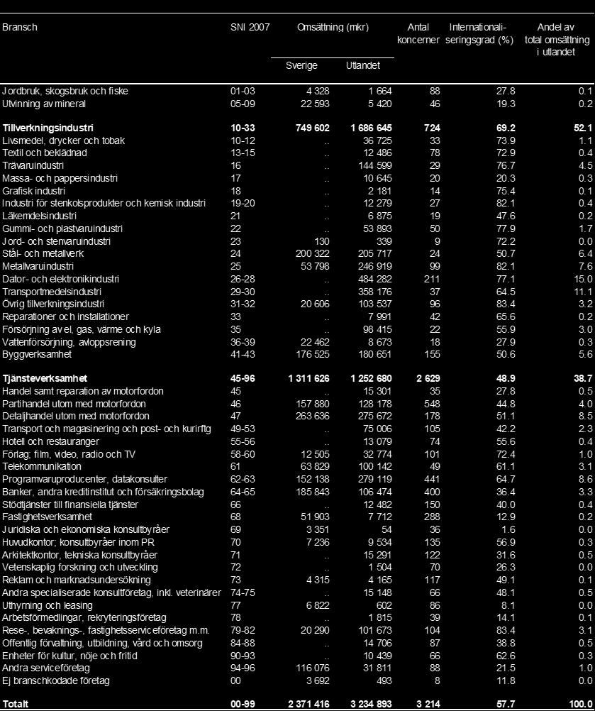 Tabell 10b Omsättning i svenska koncerner med dotterbolag utomlands 2016; fördelade efter branschtillhörighet 2 Turnover in Swedish enterprise groups with affiliates abroad 2016; by industry